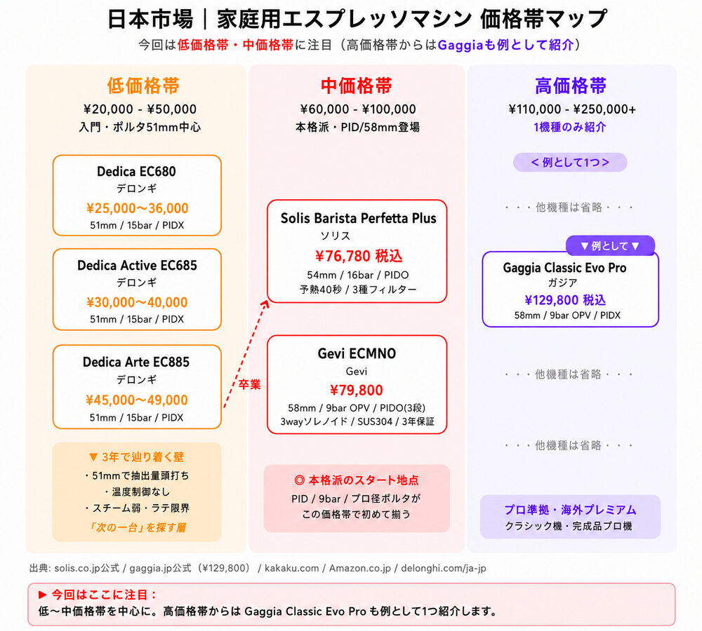 日本市場 家庭用エスプレッソマシン 価格帯マップ - 今回注目する低価格帯（デディカ系）・中価格帯（Solis / Gevi）＋高価格帯からGaggia Classic Evo Proを例として1つ紹介
