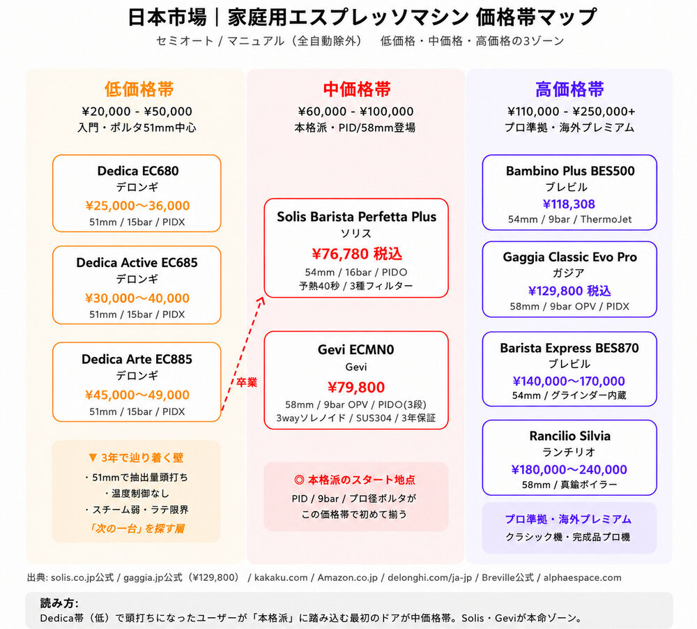 日本市場 家庭用エスプレッソマシン 価格帯マップ - 低価格帯（¥20,000〜¥50,000 デディカ系）／中価格帯（¥60,000〜¥100,000 Solis/Gevi）／高価格帯（¥110,000〜¥250,000+ ブレビル/Gaggia/ランチリオ）